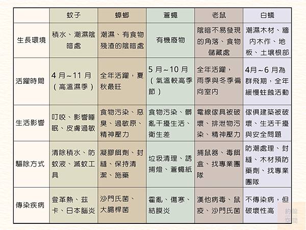 天氣越來越濕熱,入夏後百蟲出動!生活受干擾平時可以如何預防? 天氣越來越濕熱,入夏後百蟲出動!生活受干擾平時可以如何預防?