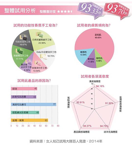 女人知己試用大隊,BIOCROWN百匡植萃竹炭控油潔顏皂,百匡植萃茶樹精油清新皂,竹炭控油,茶樹精油