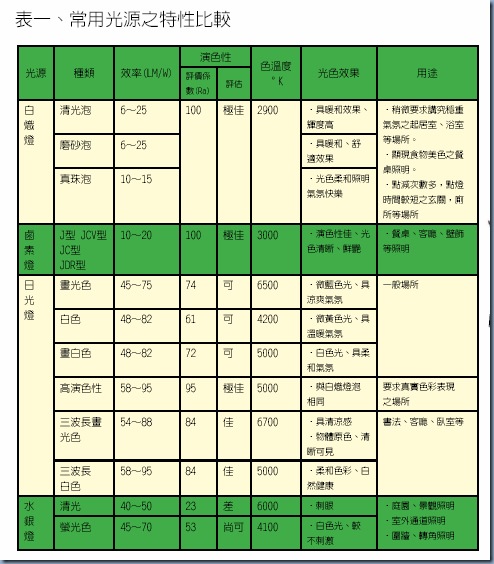 光源效率