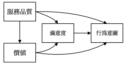 讀書筆記 品質 價值 滿意度 行為意向的關係模式理論 Joker的部落格 痞客邦