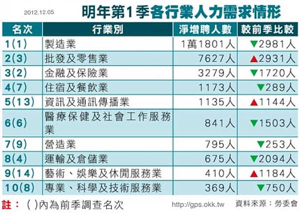 2012.12.05 明年第1季各行業人力需求情形