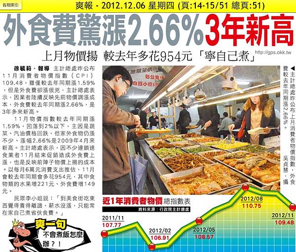 2012.12.06 外食費驚驚漲2.66％ 3年新高　上月物價揚　較去年多花954元 寧自己煮