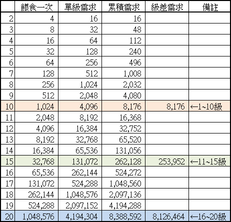 烏法魯升級食量表