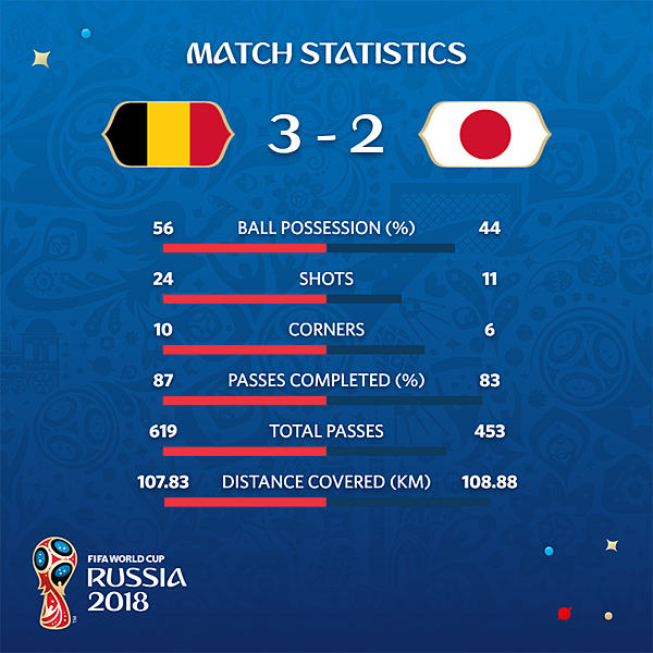 2018 足球世界盃 16強 日本　VS　比利時