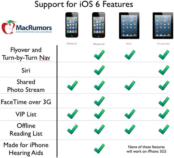 iOS 6 iPhone 4, iPad 2 不完全支援