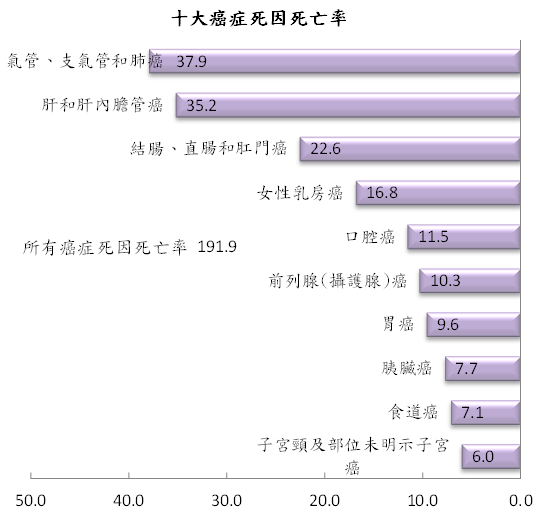 衛福部資料