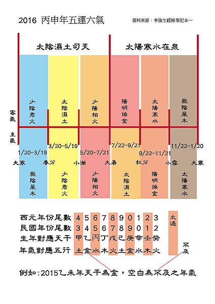 2016丙申年五運六氣.jpg