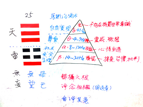 第25堂天雷無妄卦