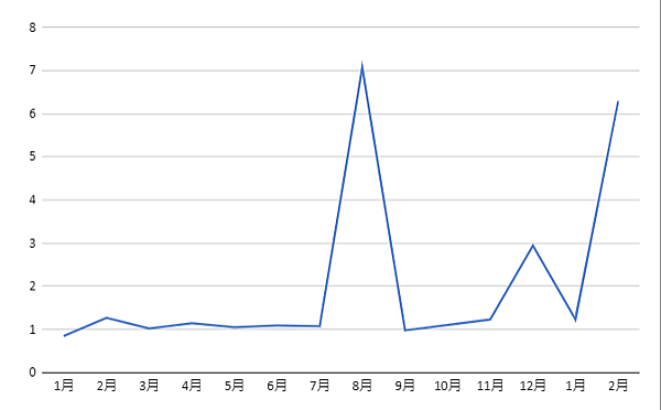數位IC工程師一週年薪得分享(2023.02.26 upda 數位IC工程師一週年薪得分享(2023.02.26 upda