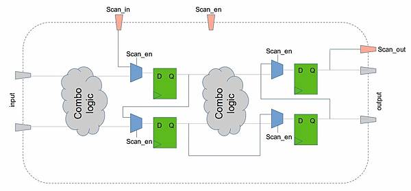 Scan chain guide Scan chain guide