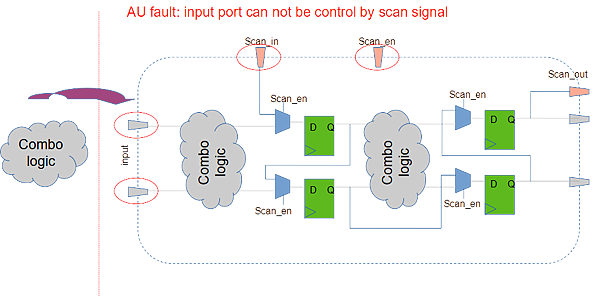 Scan chain guide Scan chain guide