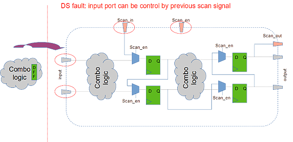 Scan chain guide Scan chain guide