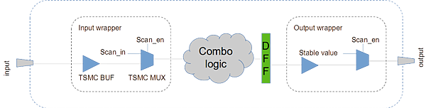 Scan chain guide Scan chain guide