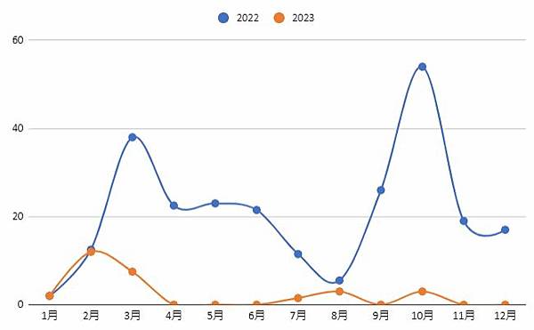 數位IC工程師二年薪得分享