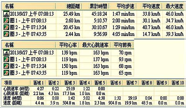 2013-09-27-下把tempo晨騎002