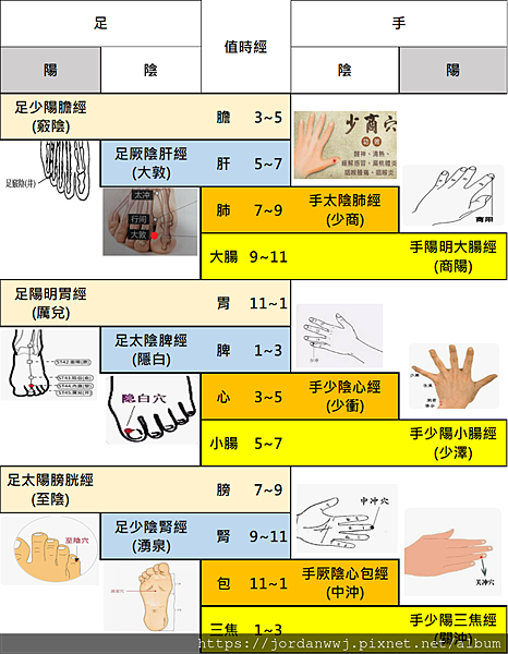 十二經脈值時經