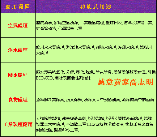 05臭氧在生活上的應用