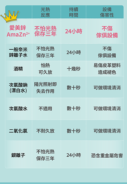 愛美鋅AmaZn2+ 產品比較