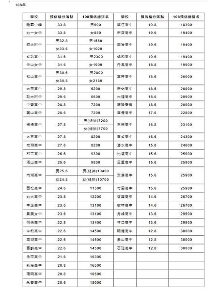 108年國中會考落點