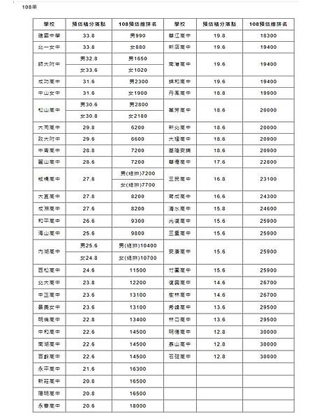 108年國中會考落點