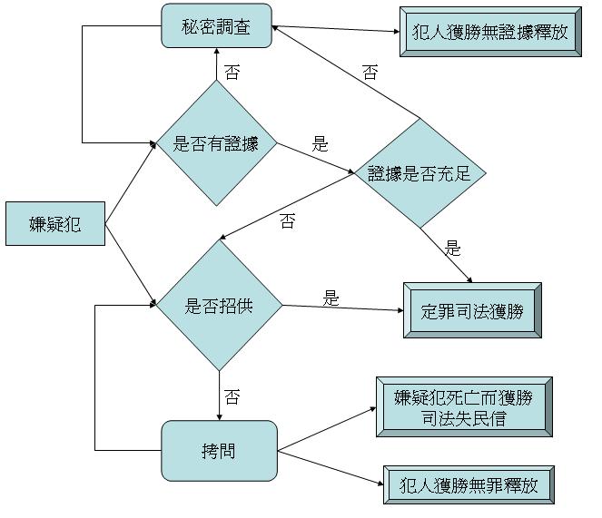 司法系統