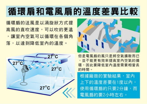 循環扇溫度差異