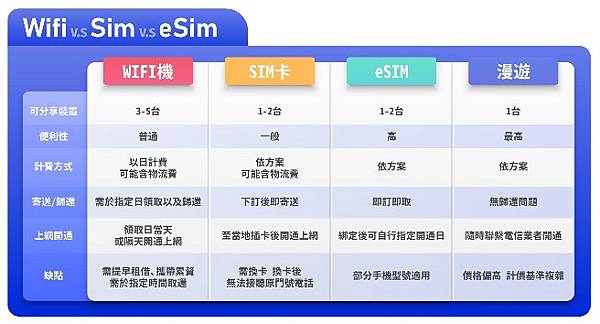 ▉實測。飛買家網路服務/出國上網/wifi機(含折價訊息)▉
