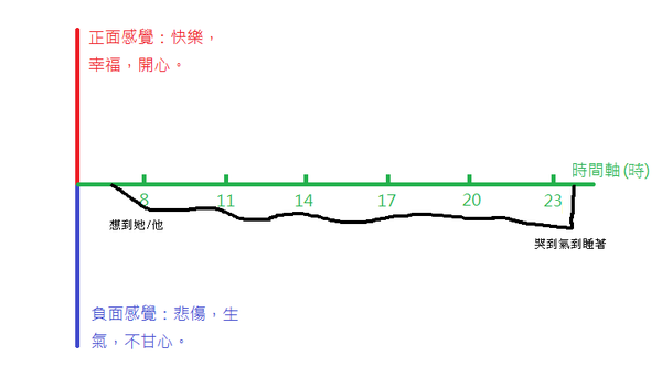 感覺曲線_失戀