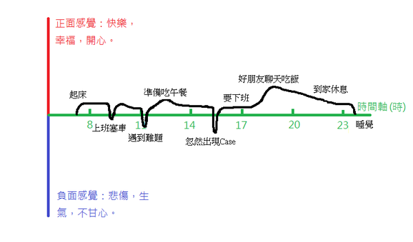 感覺曲線_現在