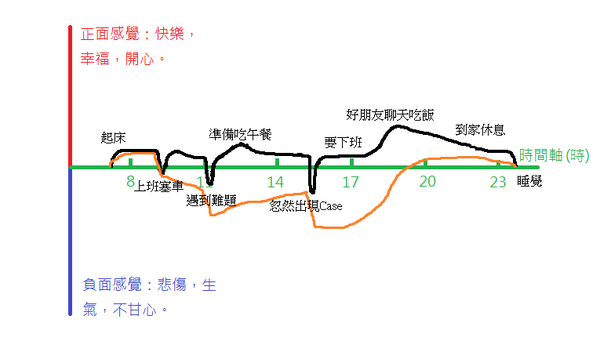 感覺曲線_重疊A