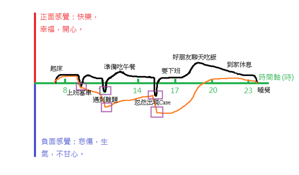 感覺曲線_重疊B