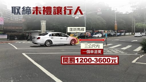 2023年6月斑馬線路權新制，車子離行人不到3米，最高會被罰