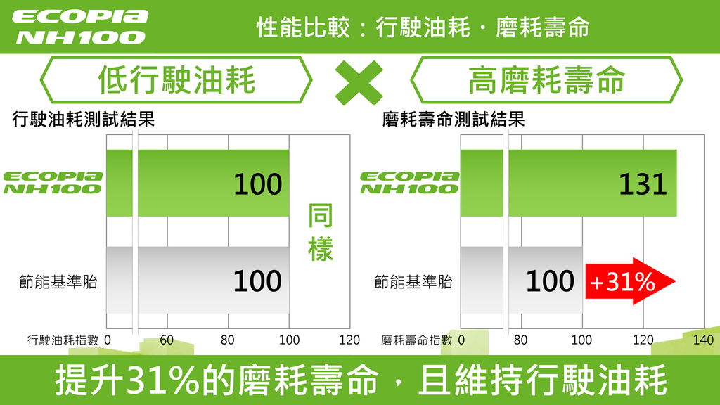 普利司通NH100神省胎省油耐磨大公開