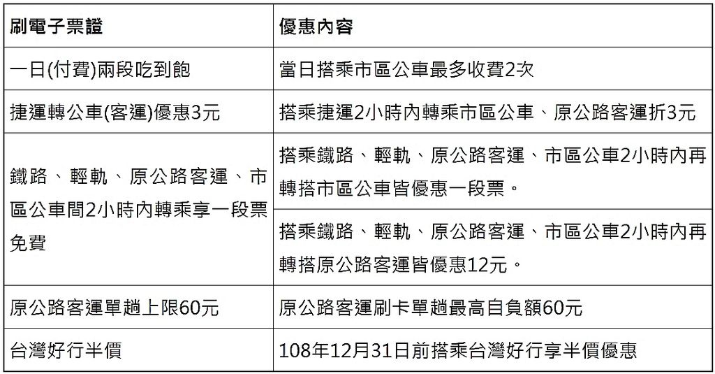 高雄市自108年10月1日起，除了刷電子票證搭乘「台灣好行路線」享票價半價優惠外，還有搭公車刷卡抽機票由日本等多項優惠措施