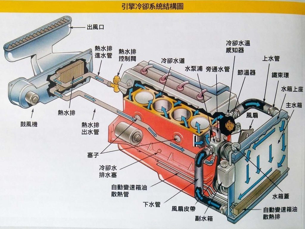 引擎冷卻系統示意圖