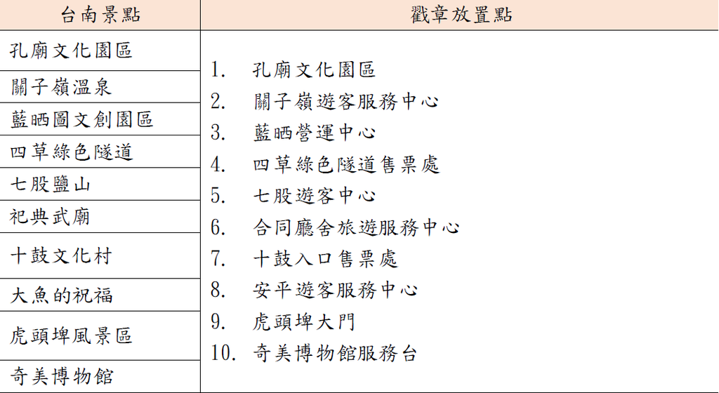 台南景點、戳章放置點.png