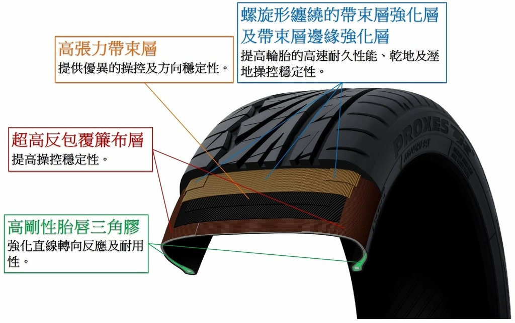 TOYO新一代輪胎PROXES TR1介紹