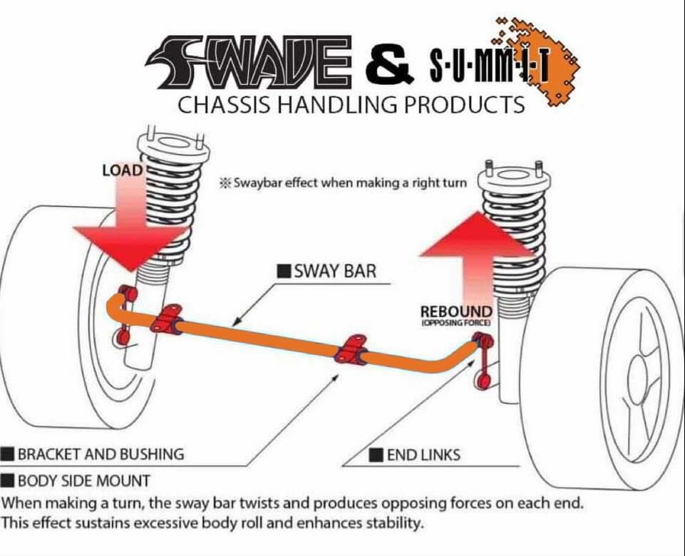 SWAVE激走防傾桿優點  保持車身的良好平衡和限制過彎時的  車身側傾以改善輪胎的貼地性