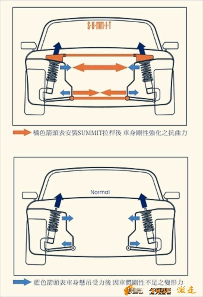 HONDA ODYSSEY安裝SUMMIT車身強化拉桿