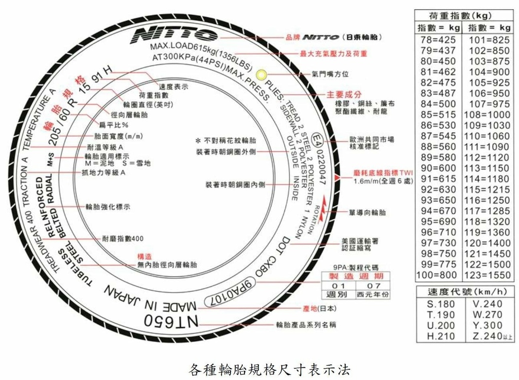 20210930 日東輪胎編碼解說.jpg