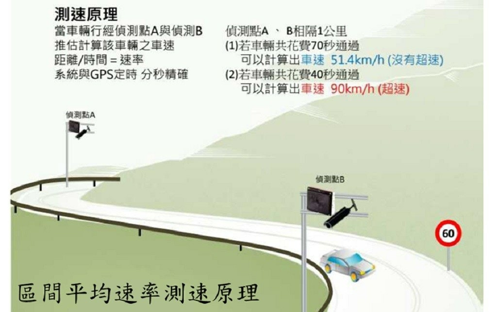 區間測速：以「區間平均速率」計算是否超速