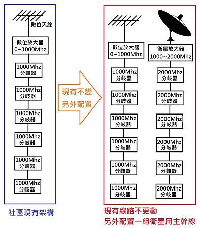 社區現有線路不變另外配置衛星1120140426.jpg