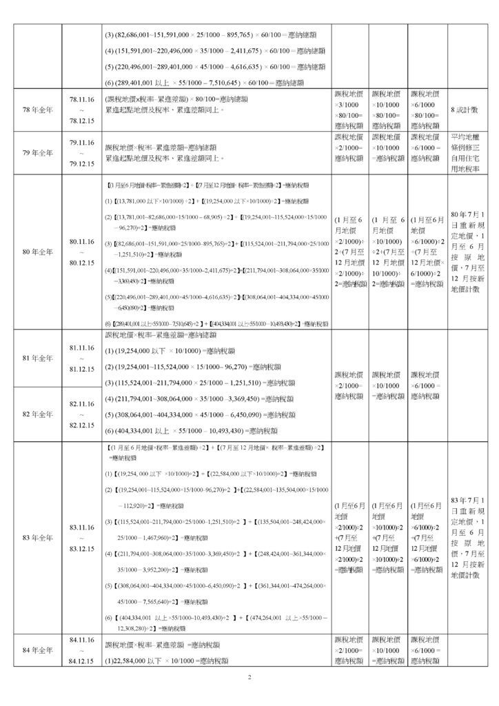 臺北市稅捐稽徵處歷年(70 年起)地價稅累進起點地價及課稅級距表_頁面_2.tif