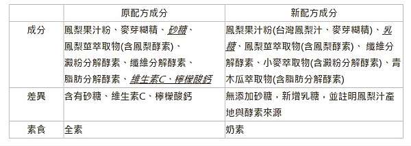 鳳梨酵素 顆粒 口感全面升級 新舊配方差別在哪呢 朕心悅樂活市集 痞客邦