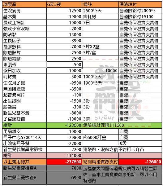 汐止馨生婦產科剖腹產 孕期產檢費用及保險理賠分享 媽咪拜mamibuy