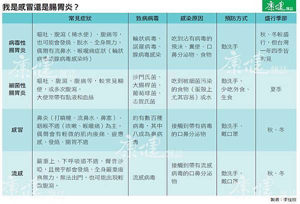 是「感冒」還是「腸胃炎」 是「感冒」還是「腸胃炎」