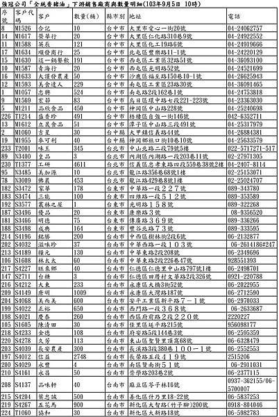 強冠公司「全統香豬油」下游銷售廠商與數量明細(103年9月5日 10時)_0046371002-1