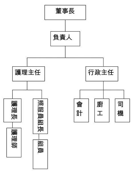 組織架構圖