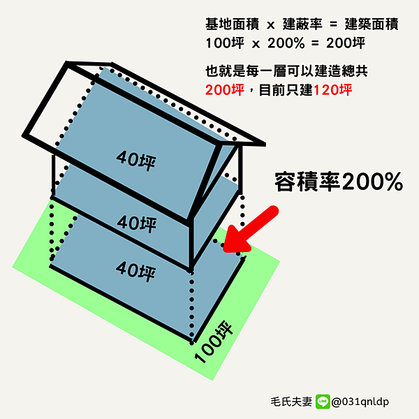 房產知識 何謂 建蔽率 容積率 毛氏夫妻 不動產 房屋 土地 買賣 專業估價 痞客邦