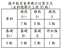 108國中會考-高雄區免試入學積分採計及超額比序重點懶人包 @ 109國中會考A++達人 :: 痞客邦